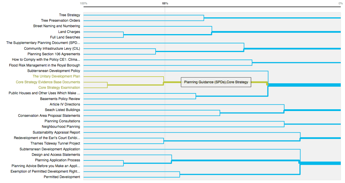 Screenshot of a dendrogram